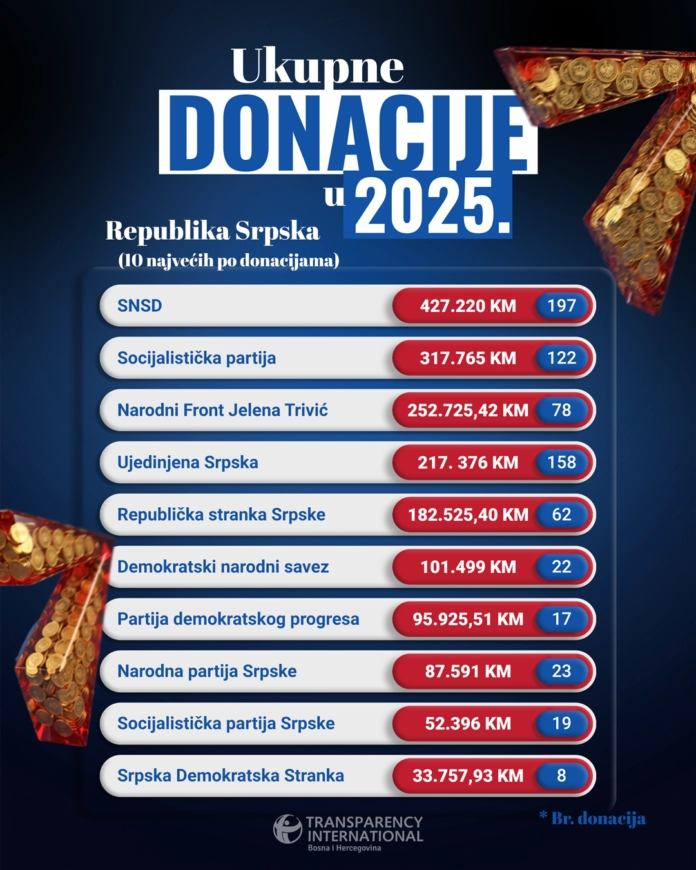UKUPNE DONACIJE U 2025 1 696x870.png