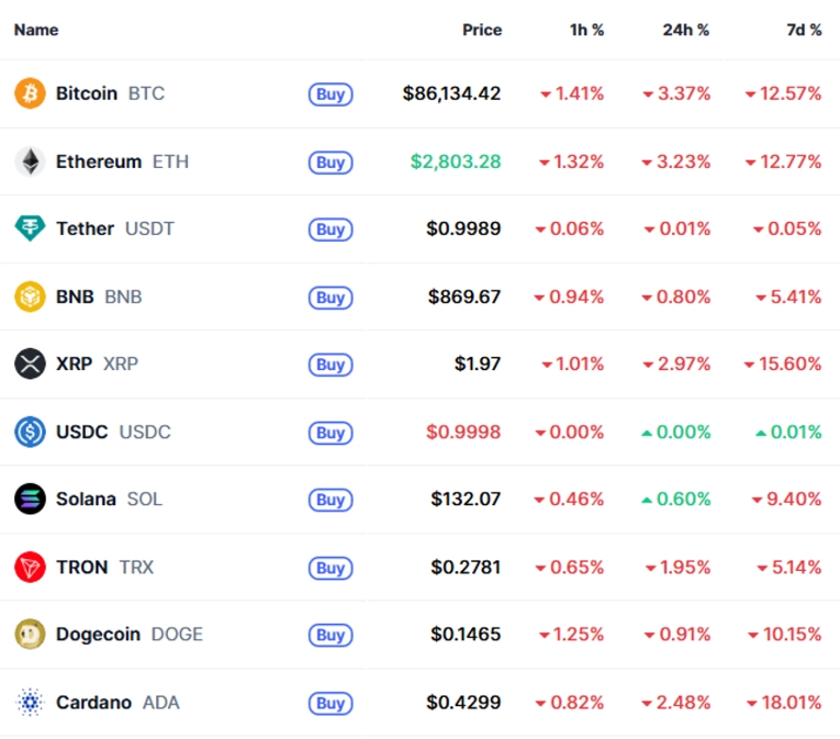 Vrijednosti kriptovaluta na trzistu