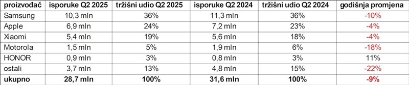 Europsko trziste pametnih telefona palo je za 9 u q2 2025 Gnq4th
