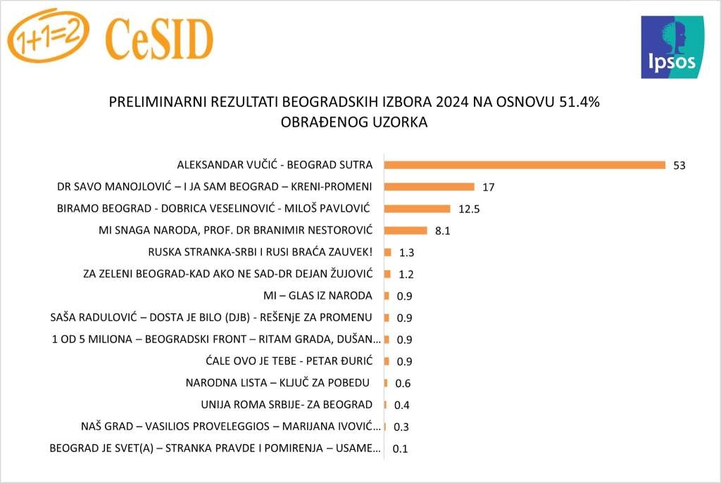Prosvjed u Beogradu: Opozicija traži uvid u birački materijal